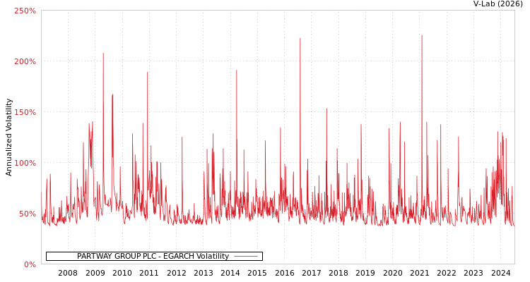 graph of PARTWAY GROUP PLC EGARCH