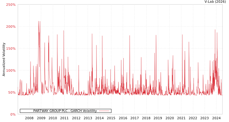 graph of PARTWAY GROUP PLC GARCH