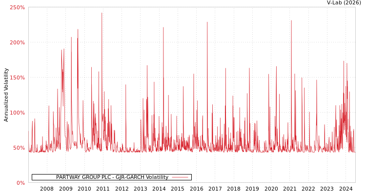 graph of PARTWAY GROUP PLC GJR-GARCH
