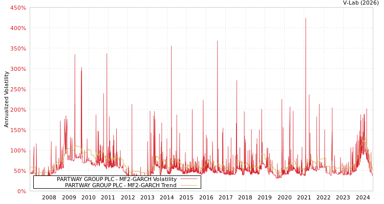 graph of PARTWAY GROUP PLC MF2-GARCH
