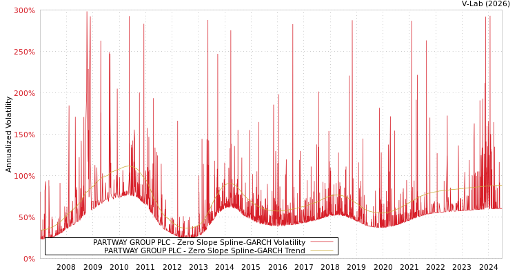graph of PARTWAY GROUP PLC S0GARCH