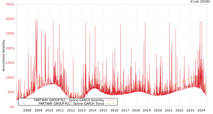 graph of PARTWAY GROUP PLC SGARCH