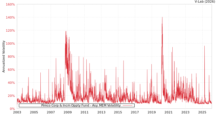 graph of Pimco Corp & Incm Oppty Fund AMEM