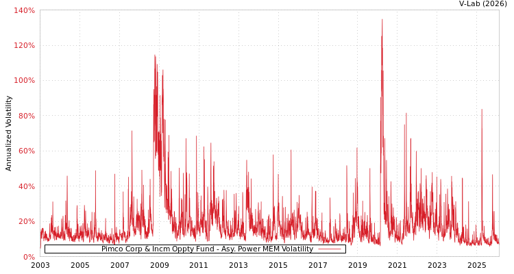 graph of Pimco Corp & Incm Oppty Fund APMEM