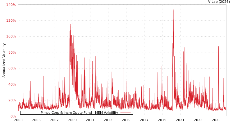 graph of Pimco Corp & Incm Oppty Fund MEM