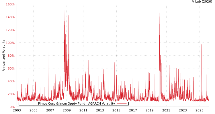 graph of Pimco Corp & Incm Oppty Fund AGARCH