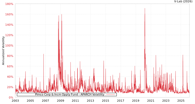 graph of Pimco Corp & Incm Oppty Fund APARCH