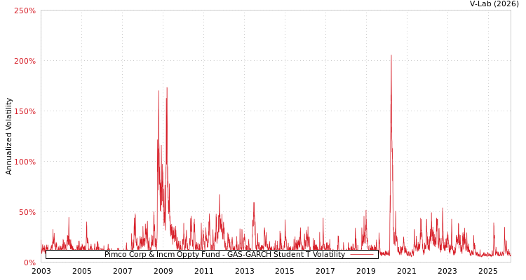 graph of Pimco Corp & Incm Oppty Fund GAS-GARCH-T