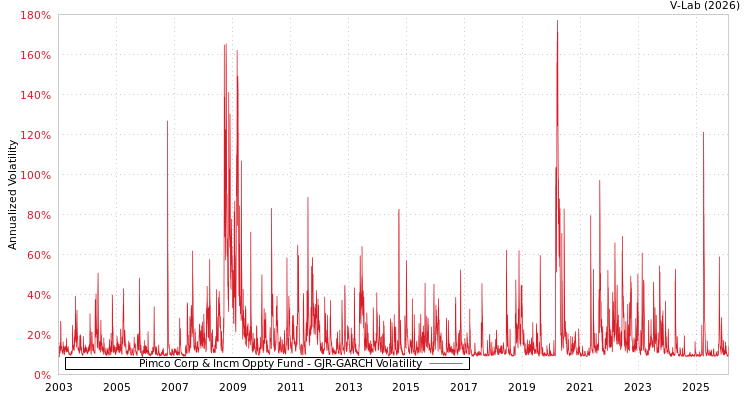 graph of Pimco Corp & Incm Oppty Fund GJR-GARCH