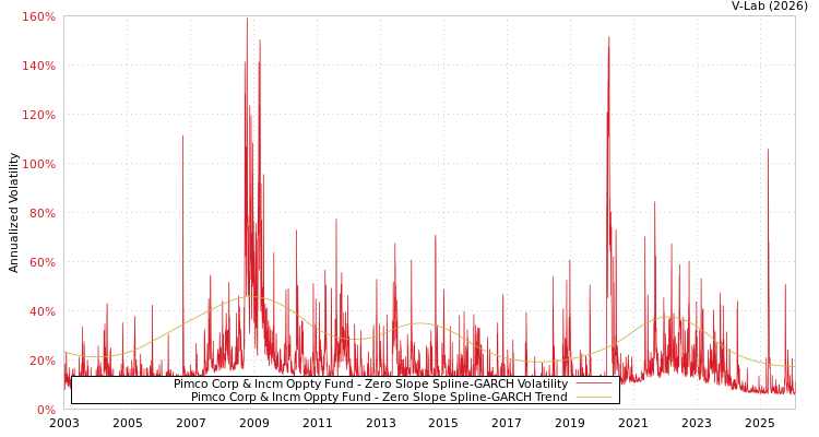 graph of Pimco Corp & Incm Oppty Fund S0GARCH