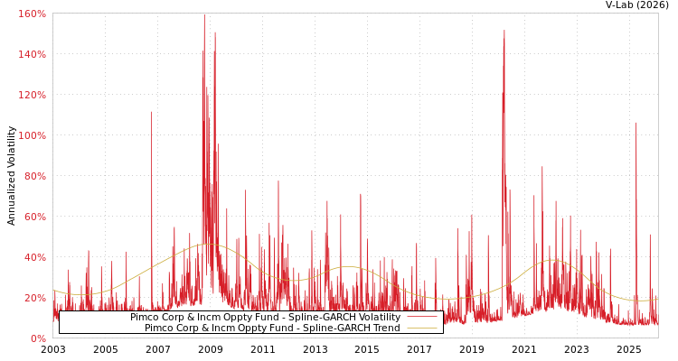 graph of Pimco Corp & Incm Oppty Fund SGARCH