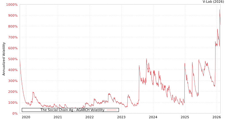 graph of The Social Chain Ag AGARCH