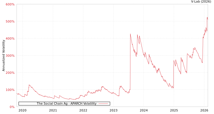 graph of The Social Chain Ag APARCH