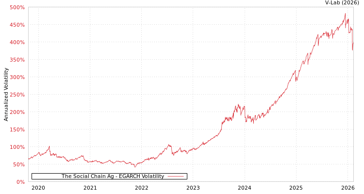 graph of The Social Chain Ag EGARCH