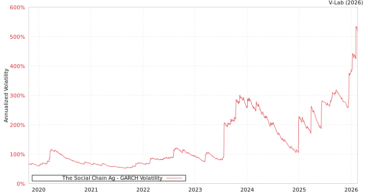 graph of The Social Chain Ag GARCH