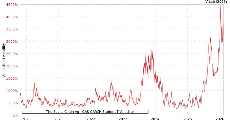 graph of The Social Chain Ag GAS-GARCH-T