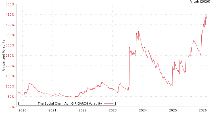 graph of The Social Chain Ag GJR-GARCH