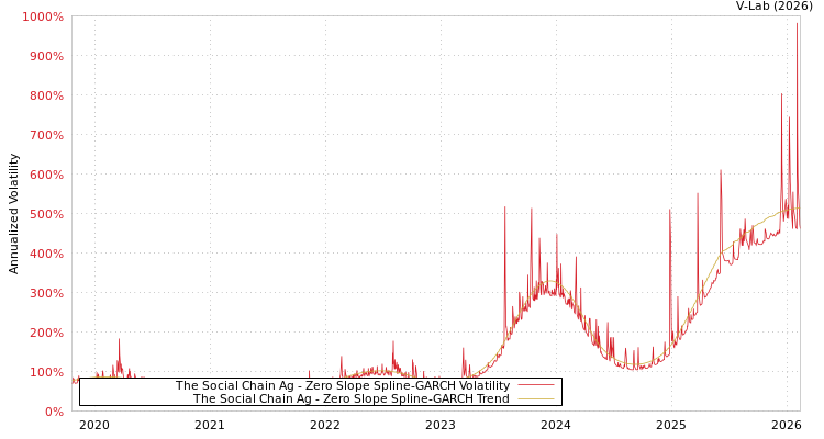graph of The Social Chain Ag S0GARCH