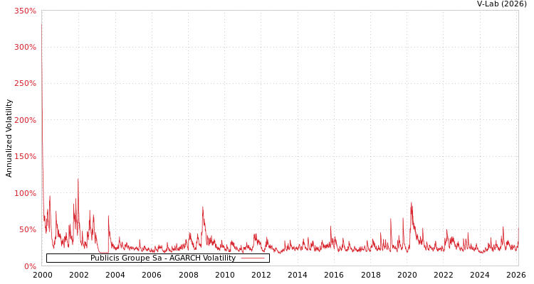 graph of Publicis Groupe Sa AGARCH