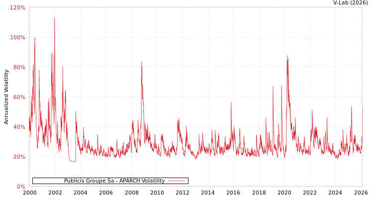 graph of Publicis Groupe Sa APARCH
