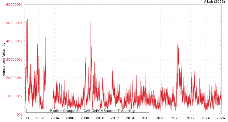 graph of Publicis Groupe Sa GAS-GARCH-T