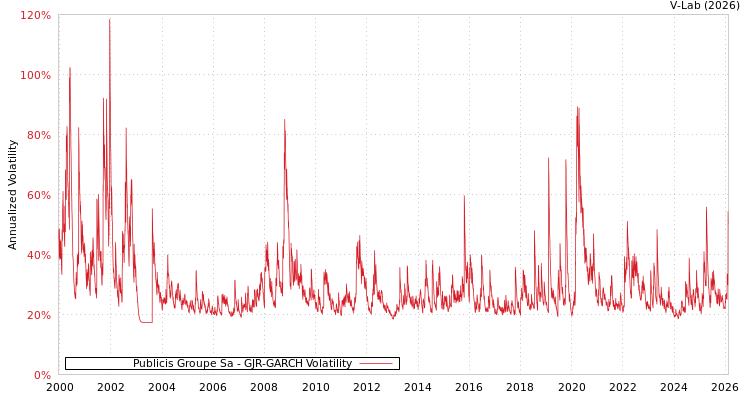 graph of Publicis Groupe Sa GJR-GARCH