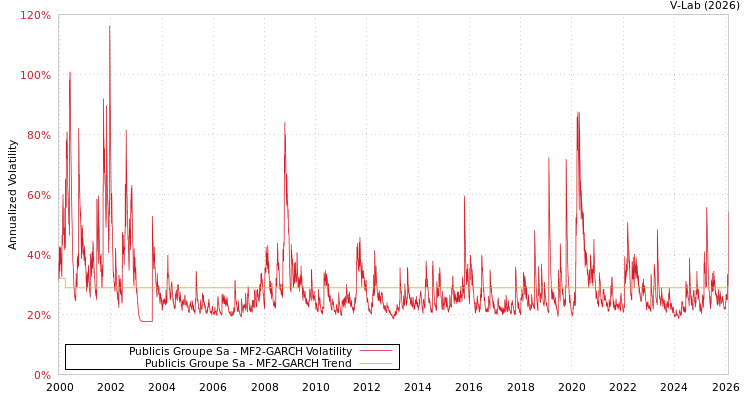 graph of Publicis Groupe Sa MF2-GARCH