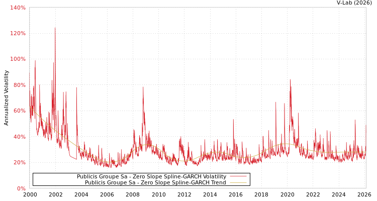 graph of Publicis Groupe Sa S0GARCH