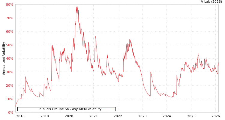 graph of Publicis Groupe Sa AMEM