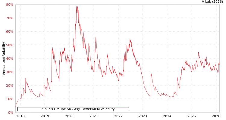 graph of Publicis Groupe Sa APMEM