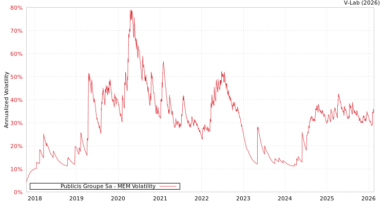graph of Publicis Groupe Sa MEM