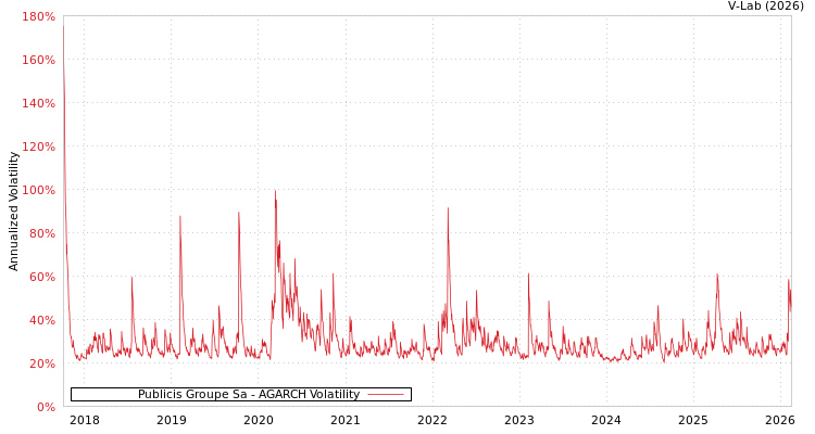 graph of Publicis Groupe Sa AGARCH