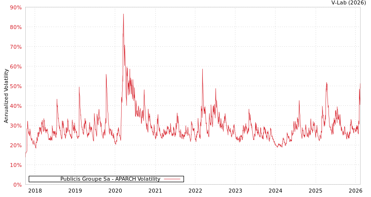 graph of Publicis Groupe Sa APARCH
