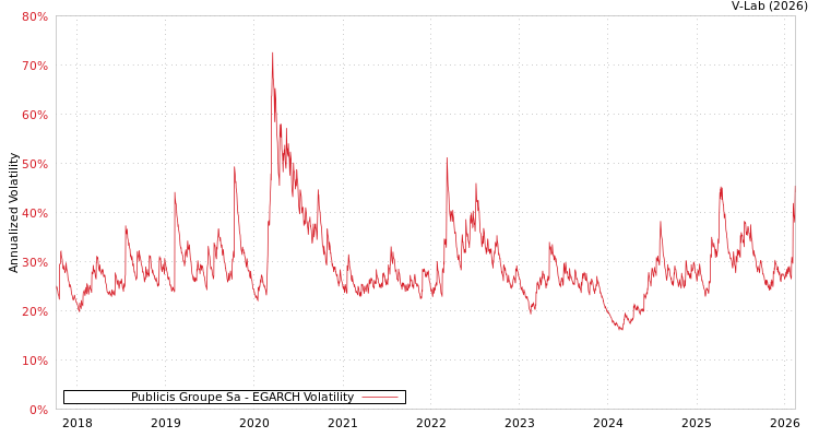 graph of Publicis Groupe Sa EGARCH