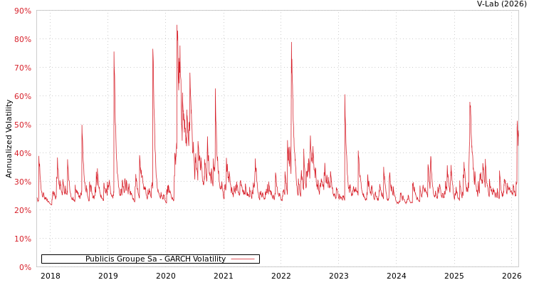 graph of Publicis Groupe Sa GARCH