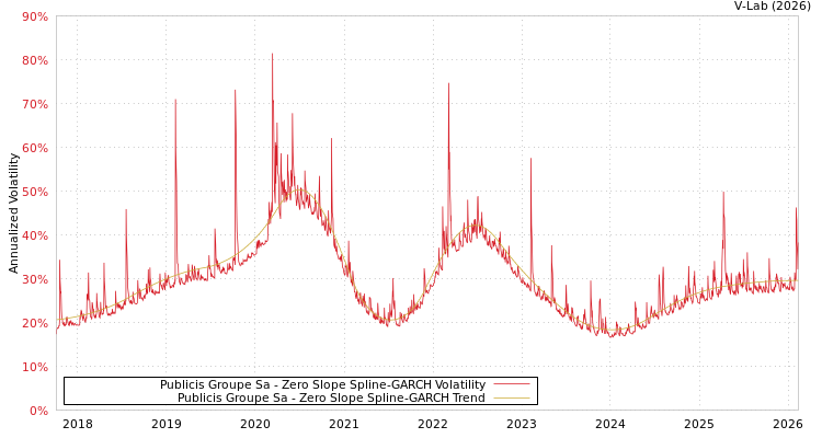 graph of Publicis Groupe Sa S0GARCH