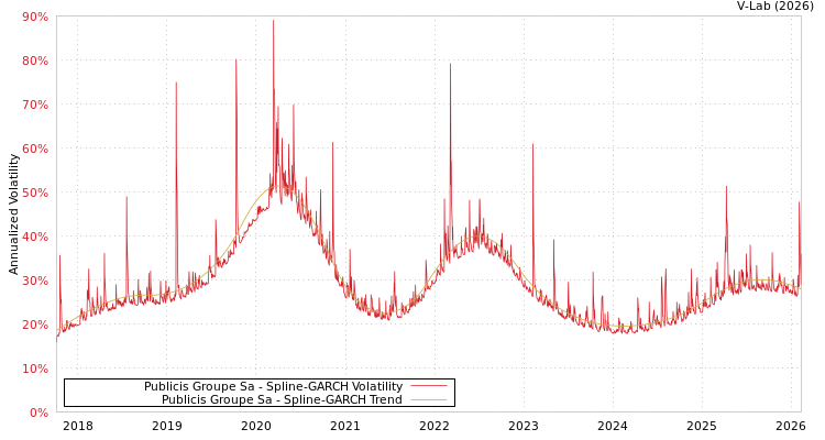 graph of Publicis Groupe Sa SGARCH