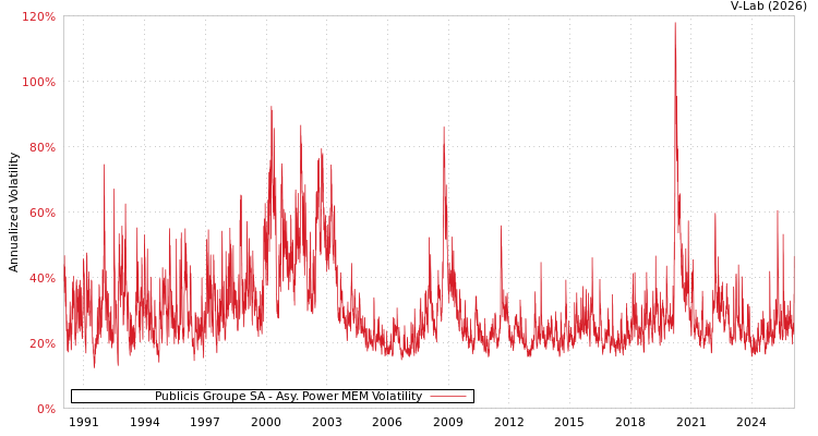 graph of Publicis Groupe SA APMEM