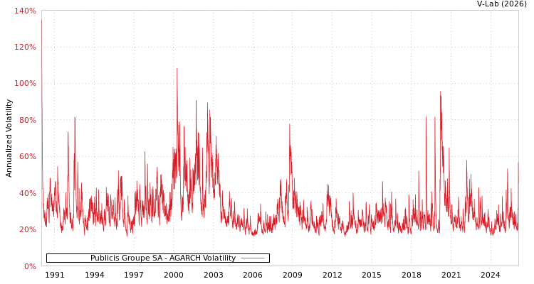 graph of Publicis Groupe SA AGARCH