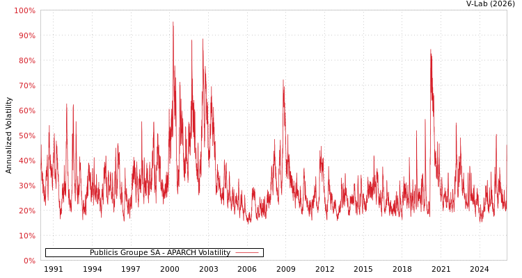 graph of Publicis Groupe SA APARCH