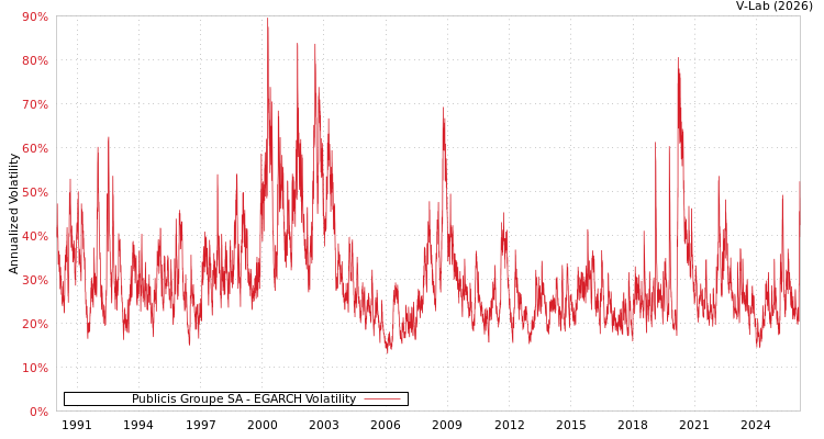 graph of Publicis Groupe SA EGARCH