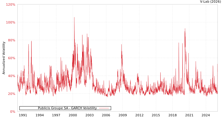 graph of Publicis Groupe SA GARCH
