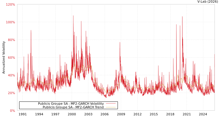 graph of Publicis Groupe SA MF2-GARCH