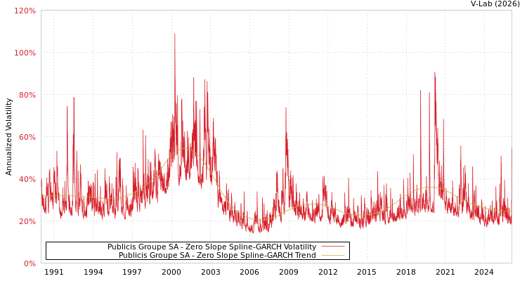 graph of Publicis Groupe SA S0GARCH