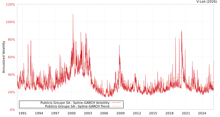 graph of Publicis Groupe SA SGARCH