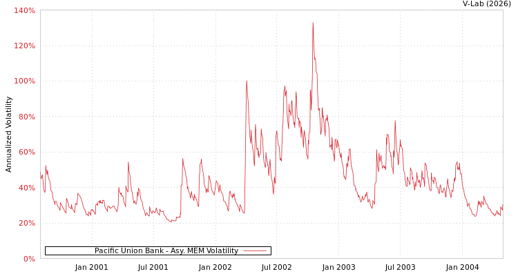graph of Pacific Union Bank AMEM