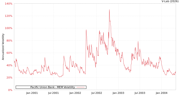 graph of Pacific Union Bank MEM
