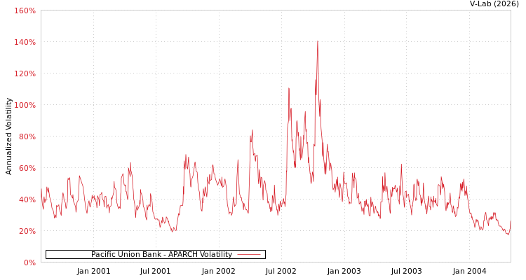 graph of Pacific Union Bank APARCH