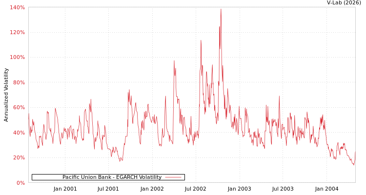 graph of Pacific Union Bank EGARCH