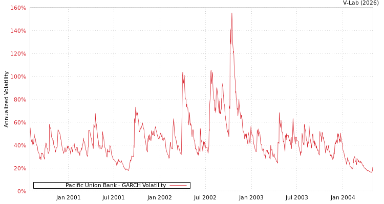 graph of Pacific Union Bank GARCH